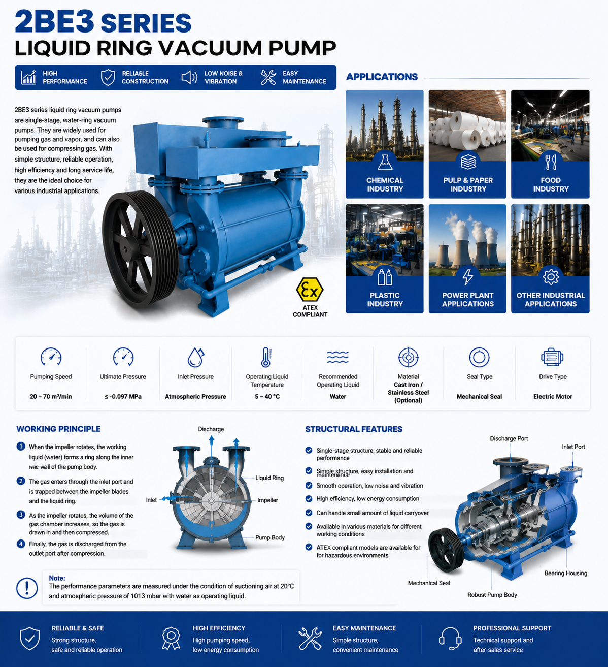 2BE3 Series Liquid Ring Vacuum Pump details