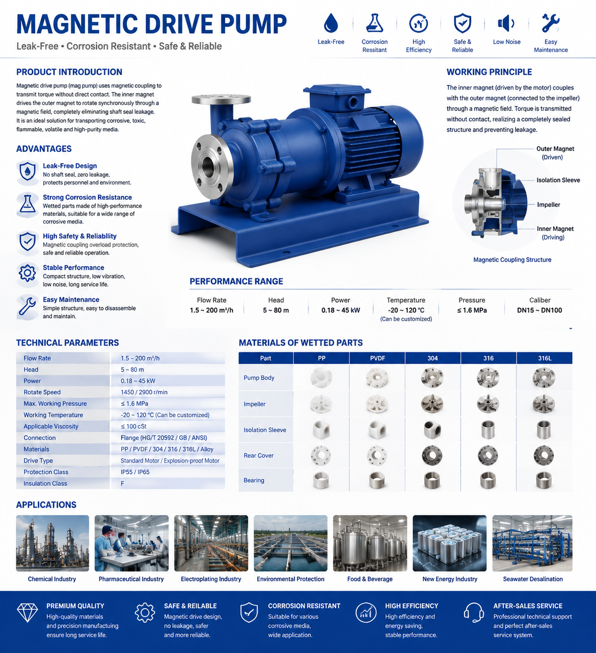 Magnetic Drive Pump details