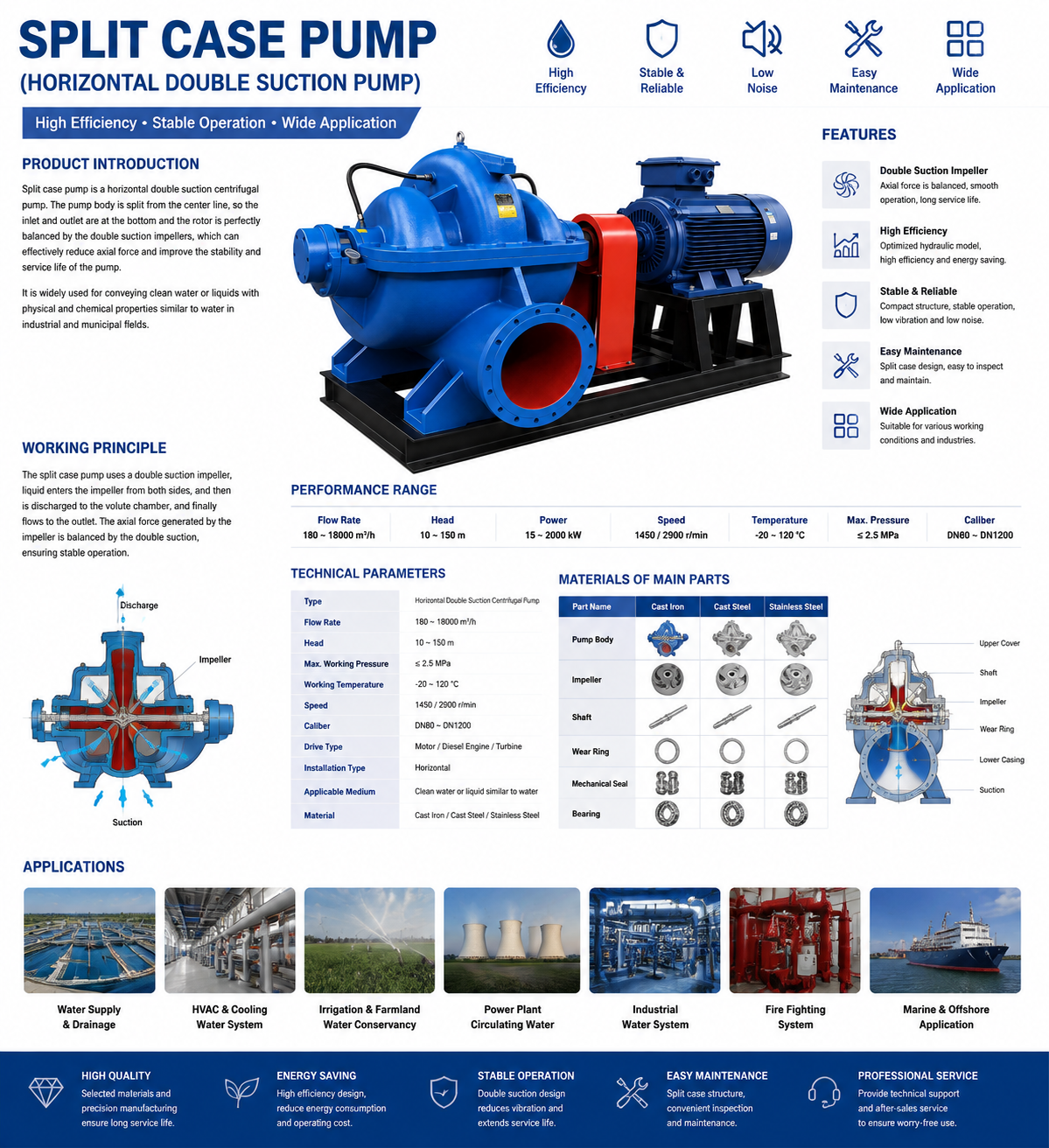 Split Case Pump details